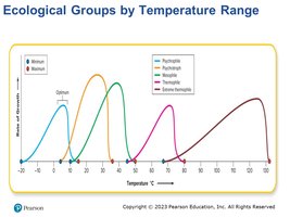 Ecological groups by temperature range