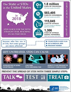 Infographic: State of STDs in the United States