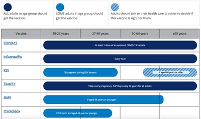 Adult vaccine schedule table
