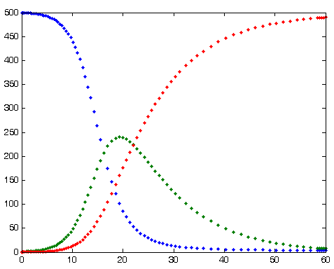 SIR model population graph