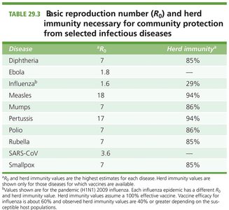 Table of herd immunity thresholds for various diseases