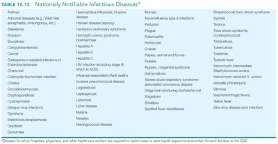 Table of nationally notifiable infectious diseases