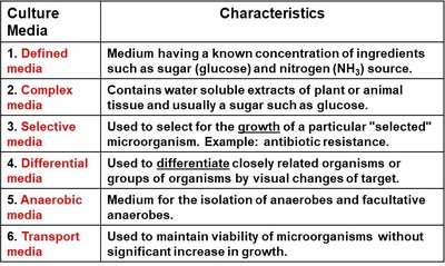 Table of culture media types and characteristics