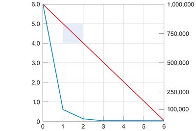Graph showing log10 and arithmetic number of surviving cells over time