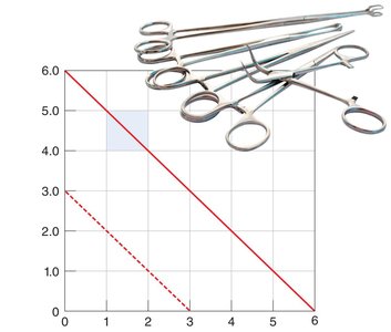 Graph showing log10 of surviving cells with sterile surgical equipment