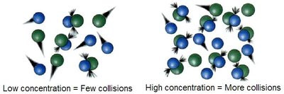 Effect of concentration on collision frequency