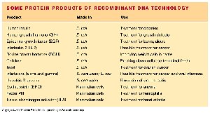 Protein products of recombinant DNA technology table