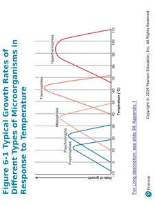 Growth rates of microorganisms in response to temperature