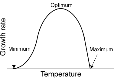 Growth rate vs. temperature curve showing minimum, optimum, and maximum