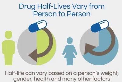 Drug half-lives vary from person to person