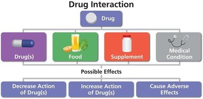 Drug interaction chart