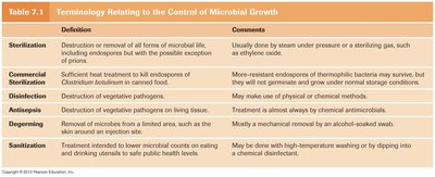 Table of terminology relating to the control of microbial growth