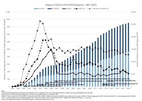 History of Ohio's HIV/AIDS Epidemic, 1981-2023