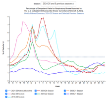 ILI outpatient visits by season