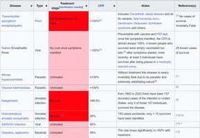 Table of diseases with high CFR