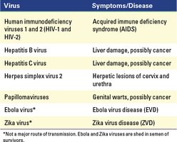 Table of viruses and symptoms associated with genital tract entry