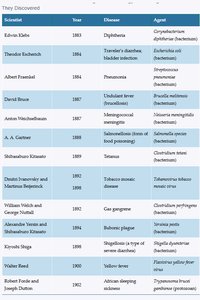 Table of scientists and their discoveries in infectious disease