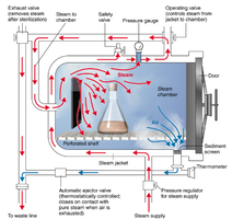 Autoclave diagram