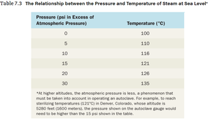 Pressure and temperature table for autoclaving