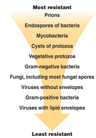 Microbial resistance hierarchy