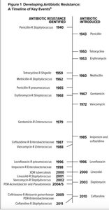 Timeline of antibiotic resistance development