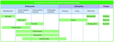 Spectrum of activity of selected antimicrobial drugs
