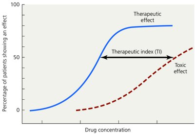 Graph showing therapeutic index