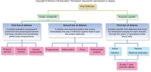 Overview of host defenses: innate and acquired