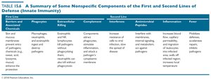 Summary table of innate immunity components