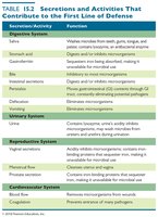 Table of secretions and activities contributing to defense