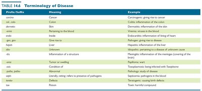 Table of terminology of disease