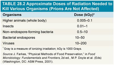 Table of radiation doses needed to kill various organisms