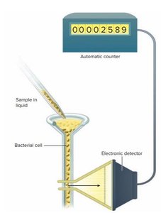 Coulter counter for cell counting
