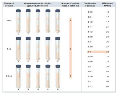 Most probable number (MPN) method
