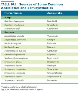 Table of sources of common antibiotics and semisynthetics