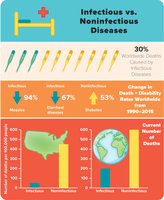 Infographic comparing infectious and noninfectious diseases
