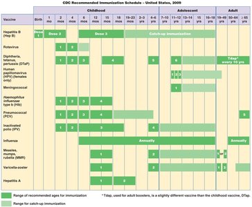 CDC’s recommended immunization schedule