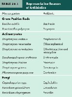 Representative Sources of Antibiotics table