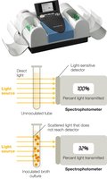Spectrophotometer for measuring turbidity