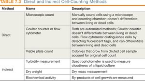 Table of direct and indirect cell-counting methods