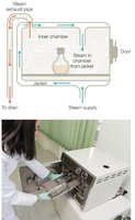 Autoclave for sterilization