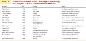 Table of notable scientists and diseases