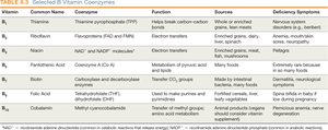 Vitamin coenzyme table
