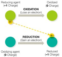 Redox reaction diagram