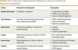 Enzyme classification table