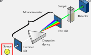 Diagram of spectrophotometer components
