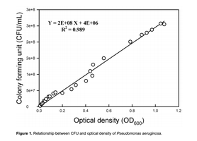 Standard curve relating CFU to optical density