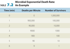 Microbial exponential death rate table