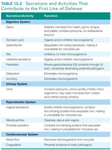 Table of secretions and activities contributing to first line of defense
