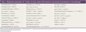 Reduction potentials of some redox half reactions